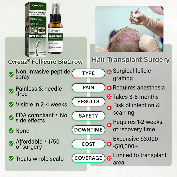 🅱︎Cvreoz® Follicure BioGrow Hair Restoration Spray ( Reawaken Your Roots. Regrow Naturally. ✨ Clinically Proven Hair Regrowth Within 4 Weeks ✨) - Image 2